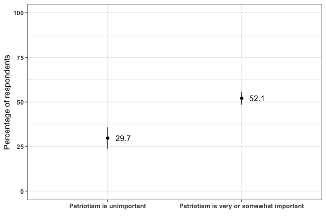 Percentage of Gen Z respondents who reported “definitely yes” or “probably yes” to consideration of military service by importance of patriotism. This figure displays point estimates with 90 percent confidence intervals.